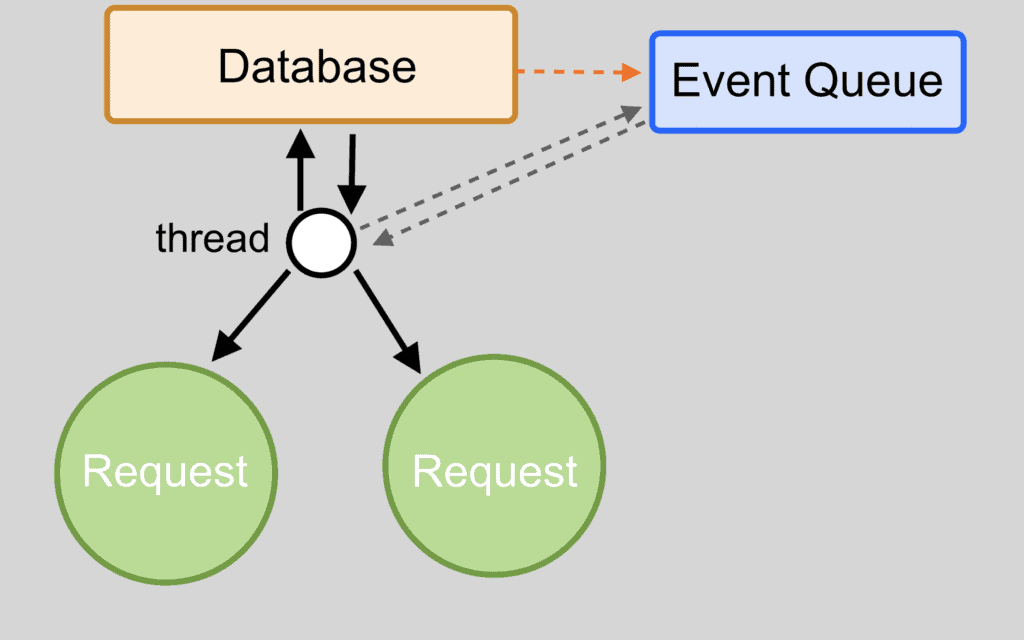 Node.js asynchronicity